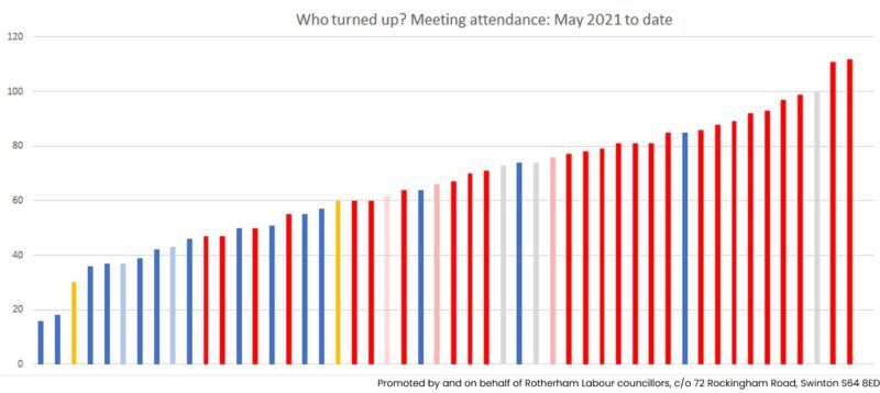 Graph showing councillor attendance at meetings since 2021