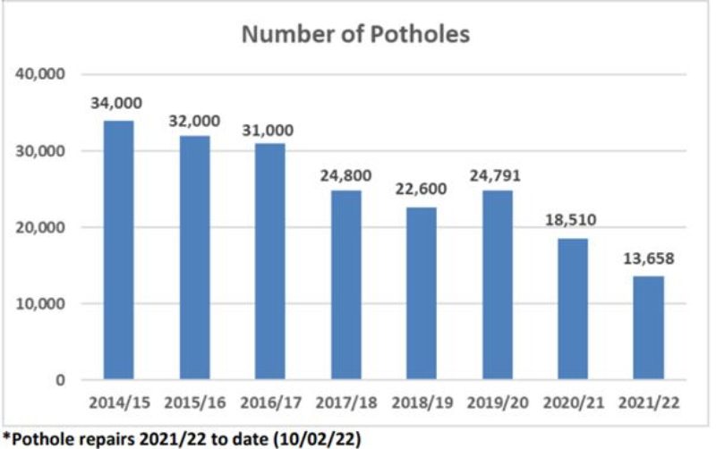 Chart showing lowering of potholes